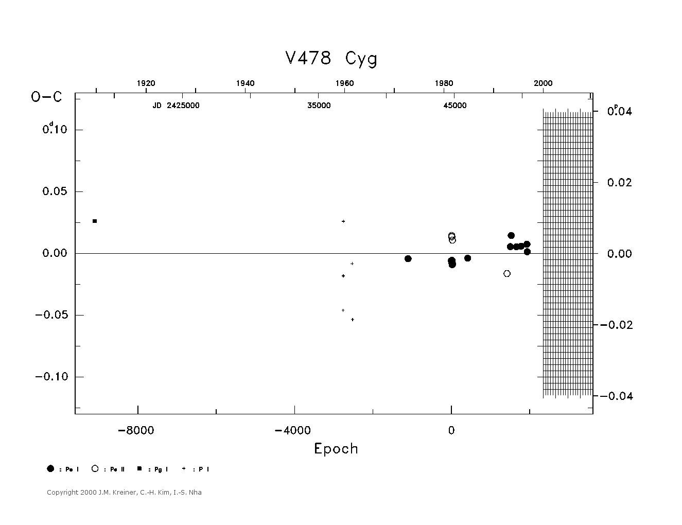 [IMAGE: large V478 CYG O-C diagram]