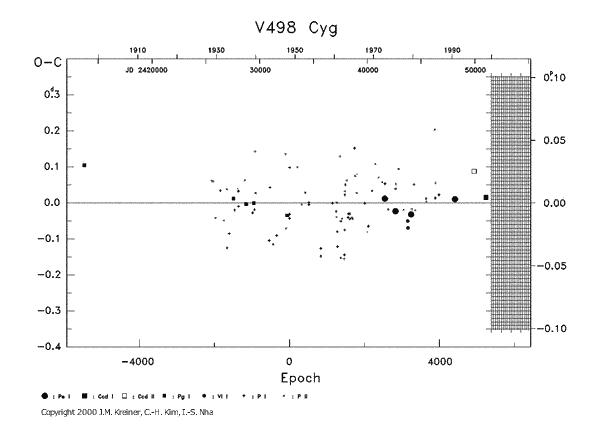 [IMAGE: V498 CYG O-C diagram]