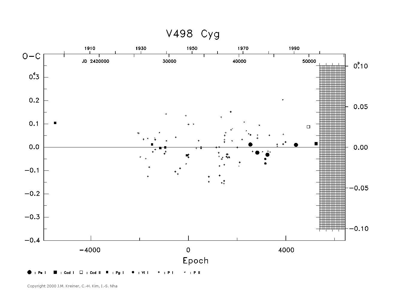 [IMAGE: large V498 CYG O-C diagram]