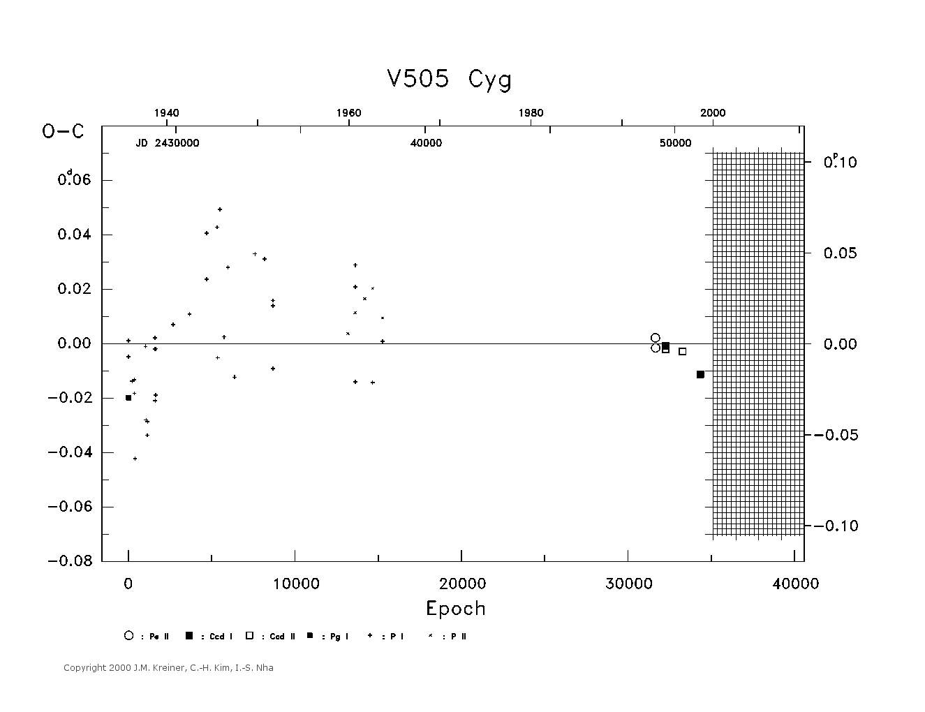 [IMAGE: large V505 CYG O-C diagram]