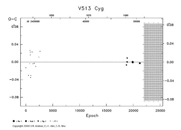 [IMAGE: V513 CYG O-C diagram]