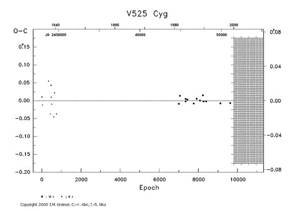 [IMAGE: V525 CYG O-C diagram]