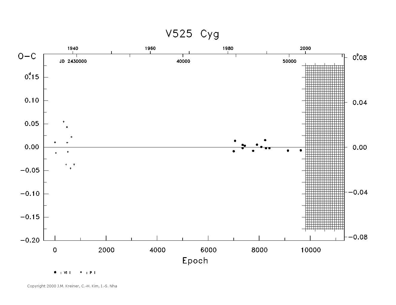 [IMAGE: large V525 CYG O-C diagram]