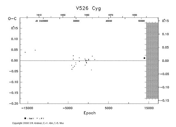 [IMAGE: V526 CYG O-C diagram]