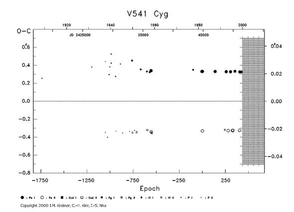 [IMAGE: V541 CYG O-C diagram]