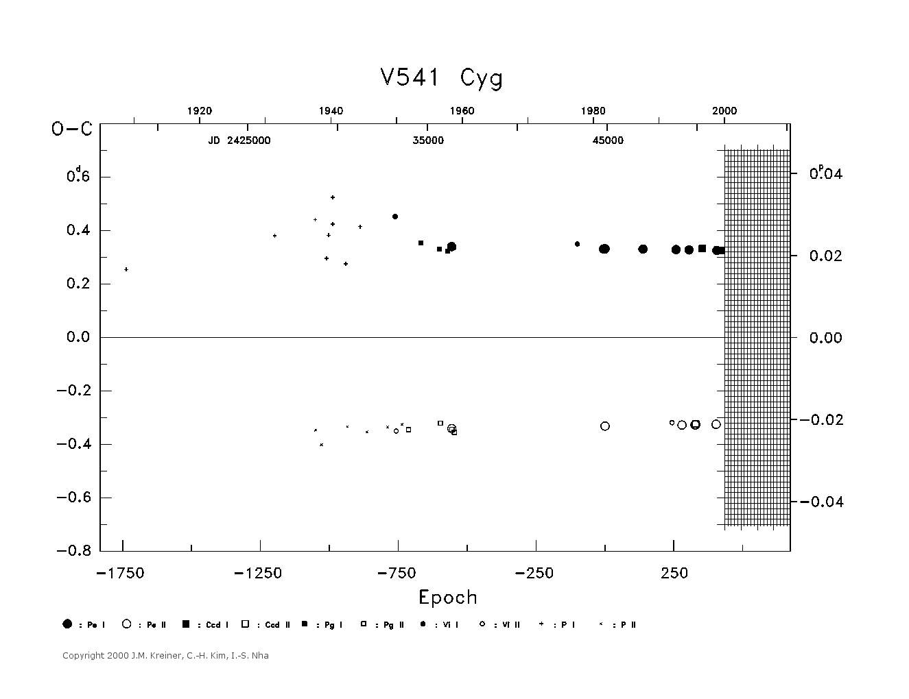 [IMAGE: large V541 CYG O-C diagram]