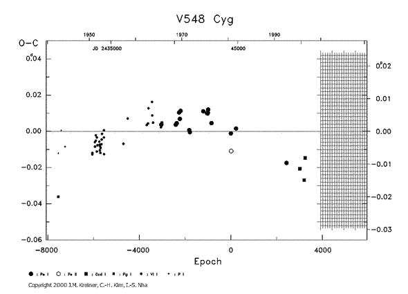 [IMAGE: V548 CYG O-C diagram]