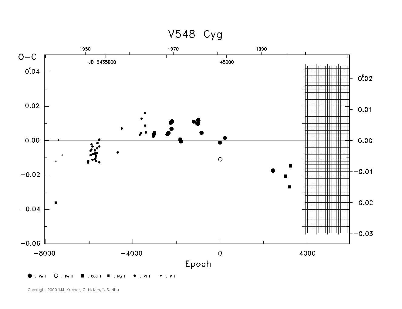 [IMAGE: large V548 CYG O-C diagram]