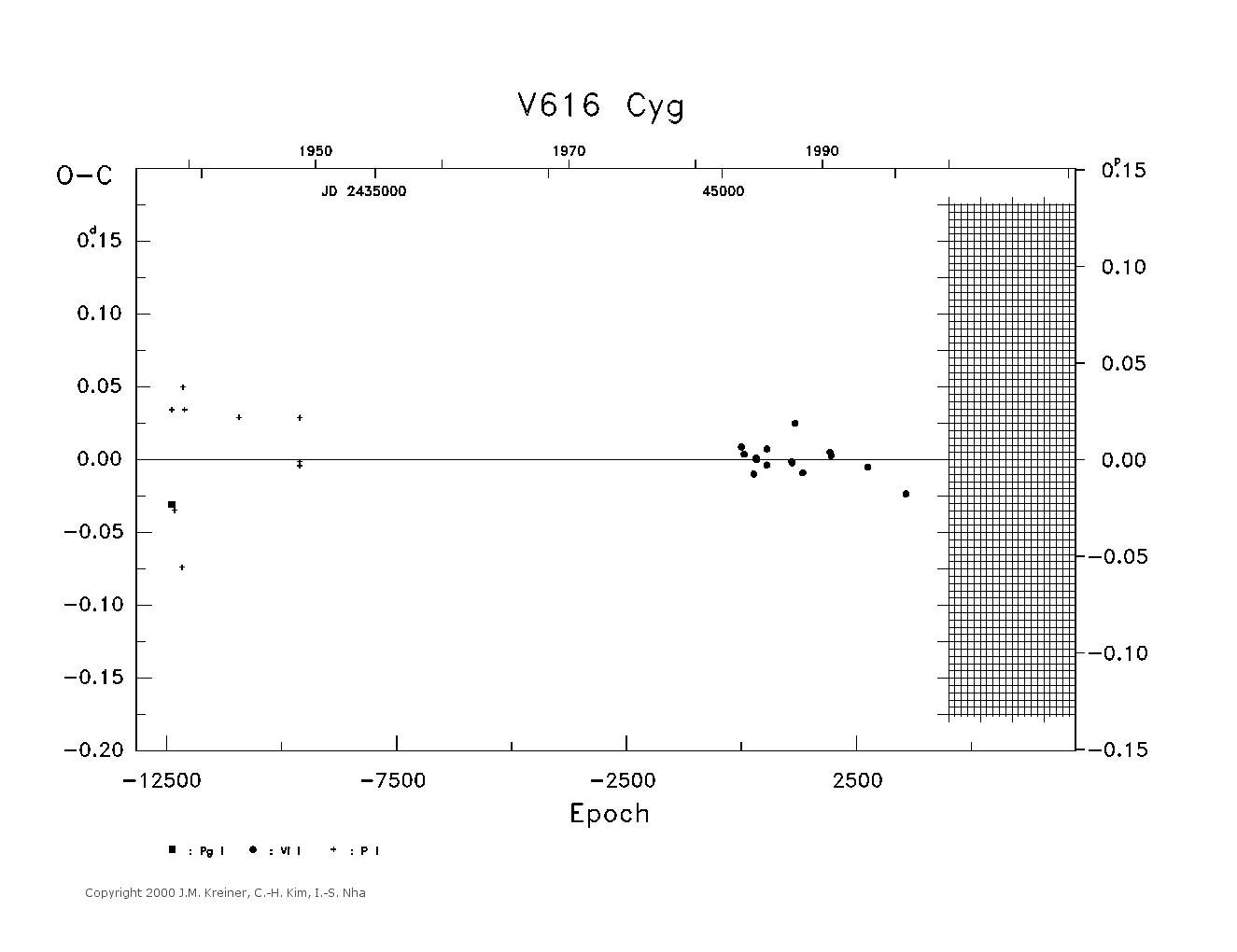 [IMAGE: large V616 CYG O-C diagram]