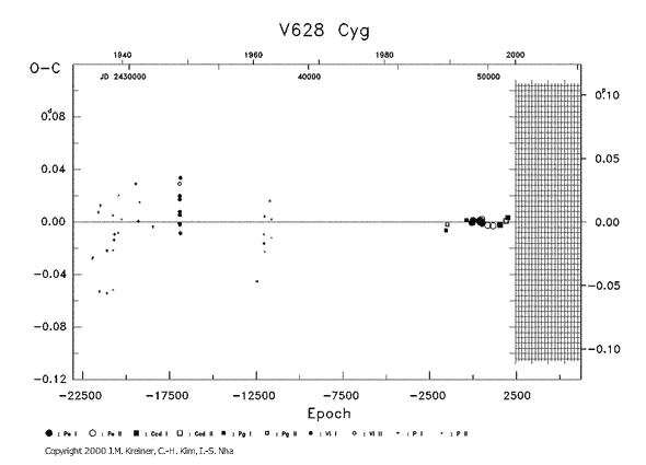[IMAGE: V628 CYG O-C diagram]
