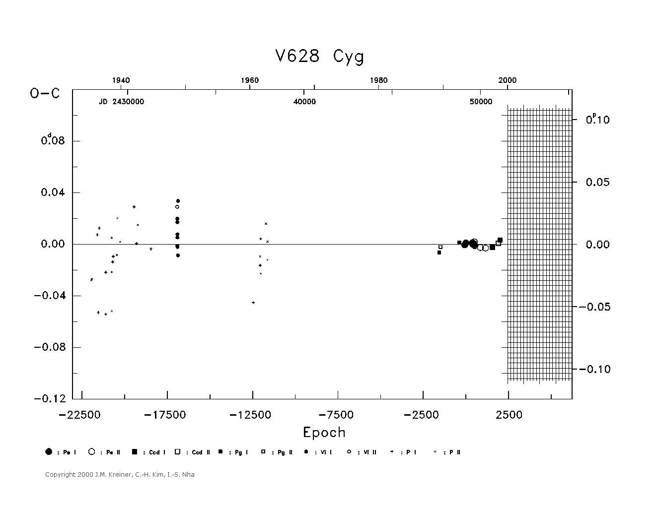 [IMAGE: large V628 CYG O-C diagram]