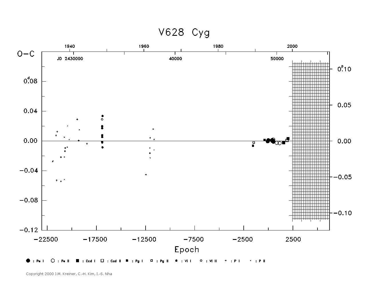 [IMAGE: large V628 CYG O-C diagram]