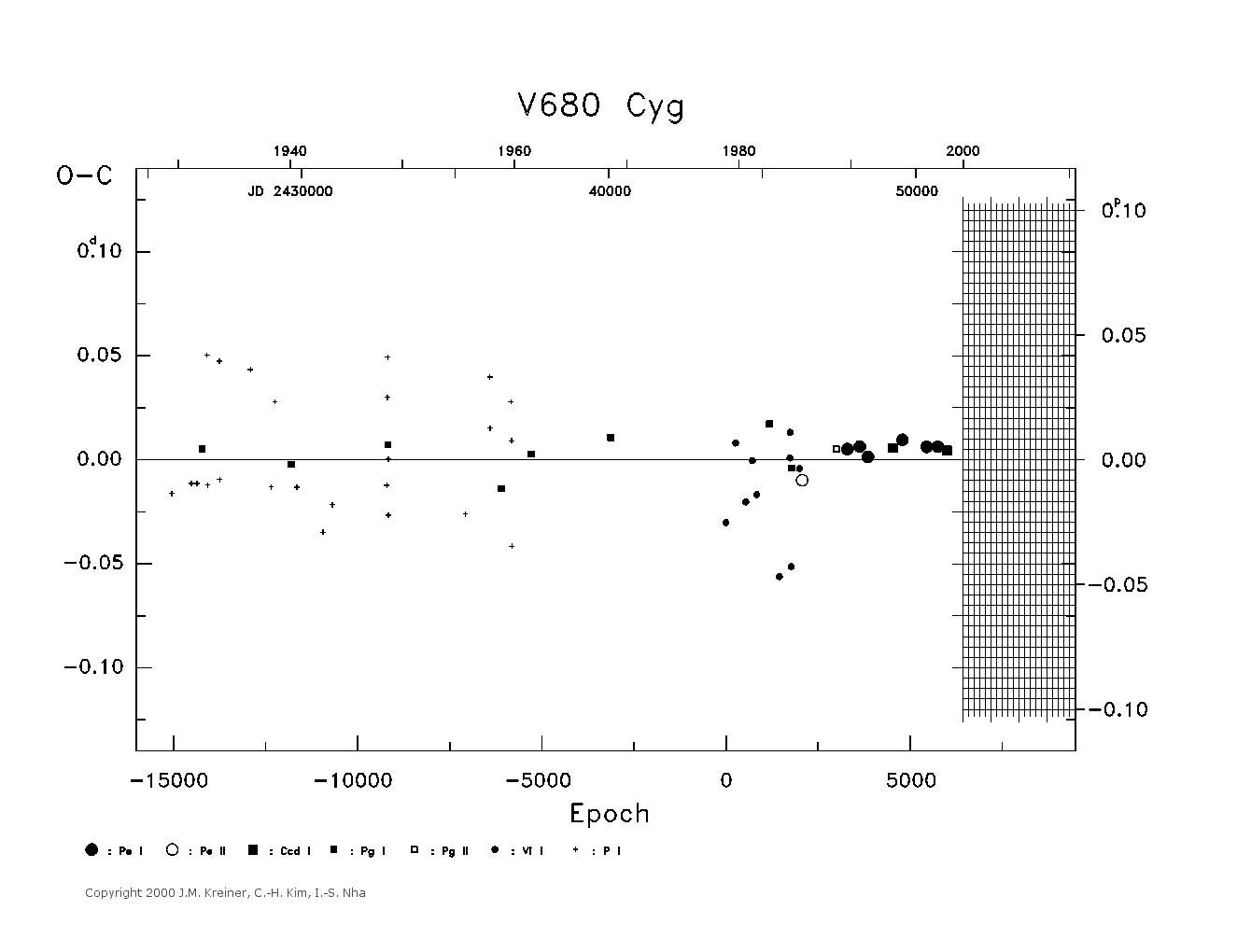 [IMAGE: large V680 CYG O-C diagram]