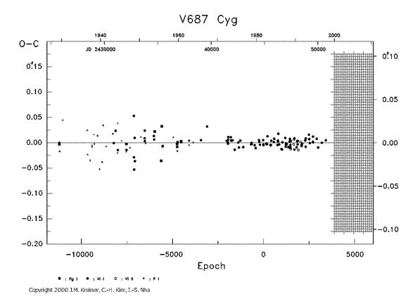 [IMAGE: V687 CYG O-C diagram]