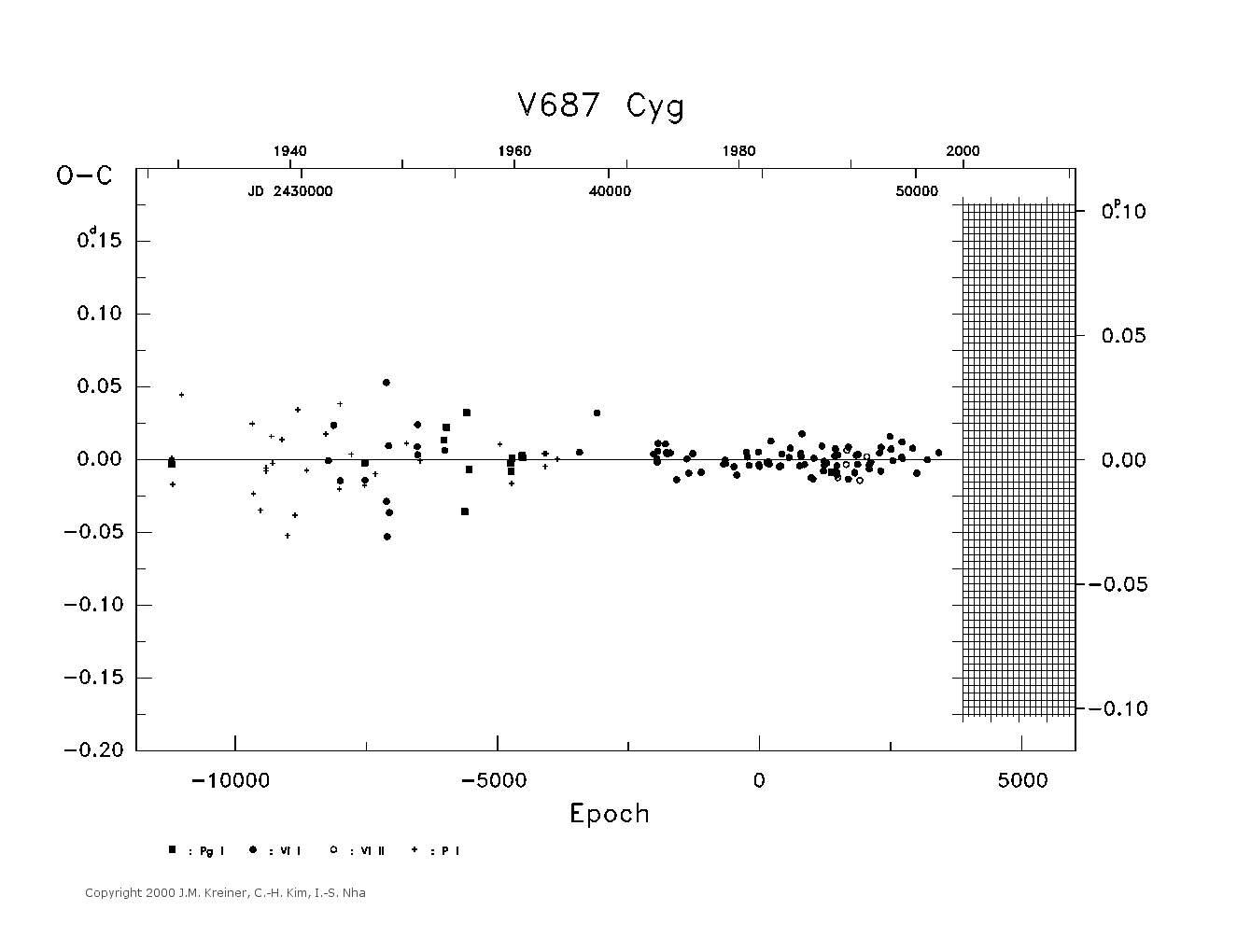 [IMAGE: large V687 CYG O-C diagram]