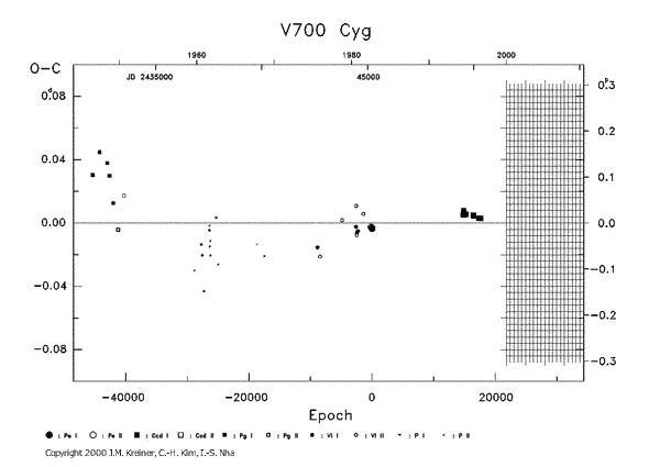 [IMAGE: V700 CYG O-C diagram]