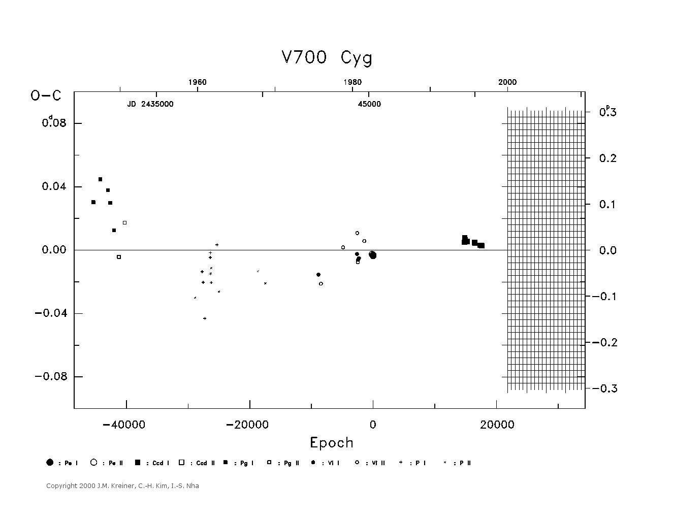 [IMAGE: large V700 CYG O-C diagram]