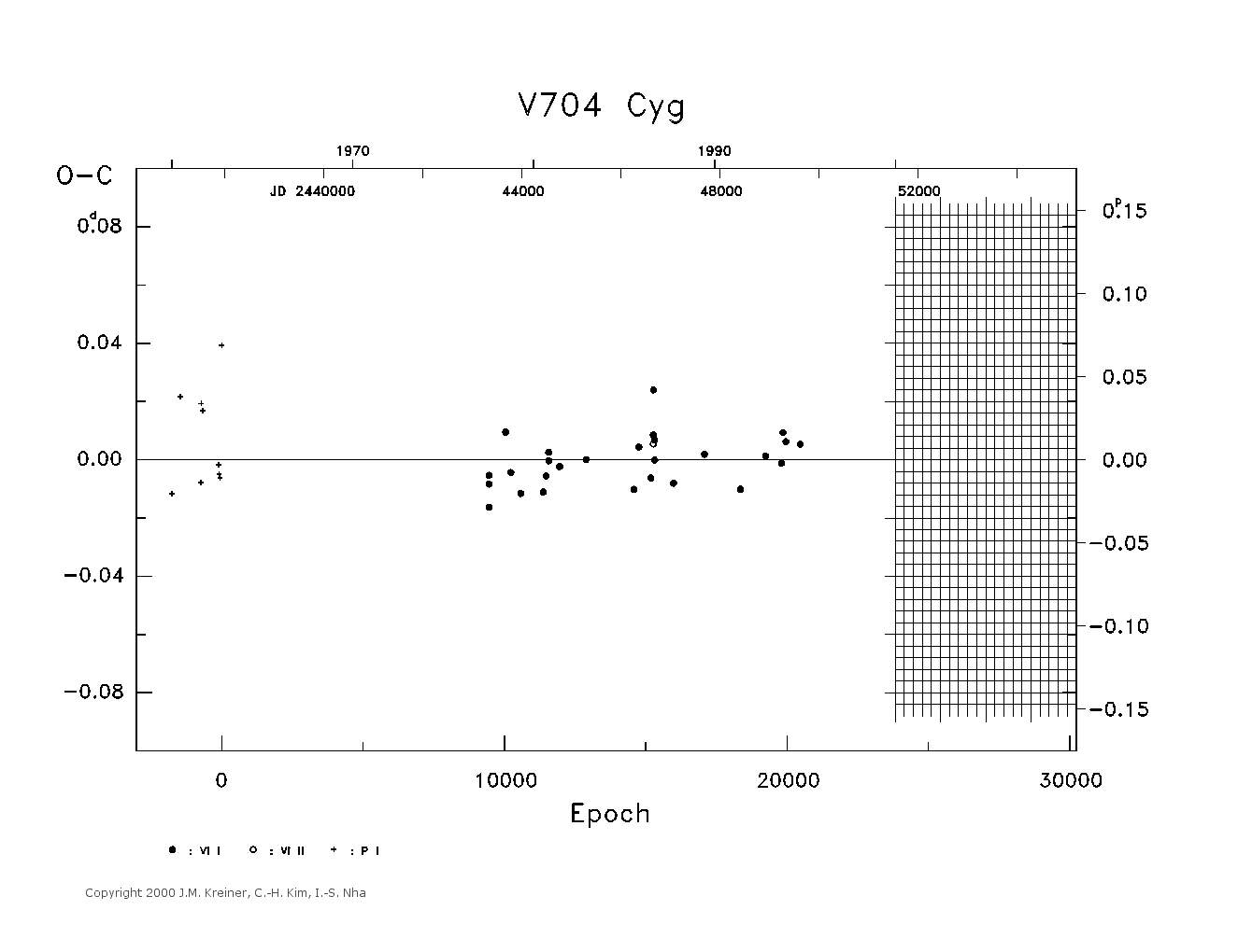 [IMAGE: large V704 CYG O-C diagram]