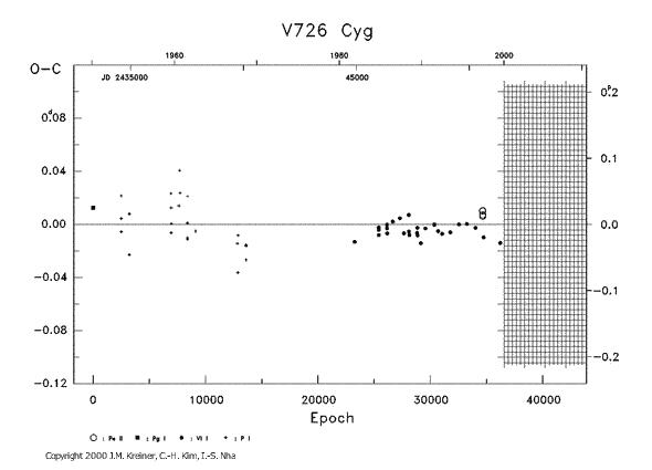 [IMAGE: V726 CYG O-C diagram]