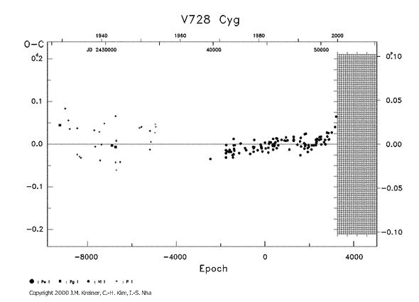 [IMAGE: V728 CYG O-C diagram]