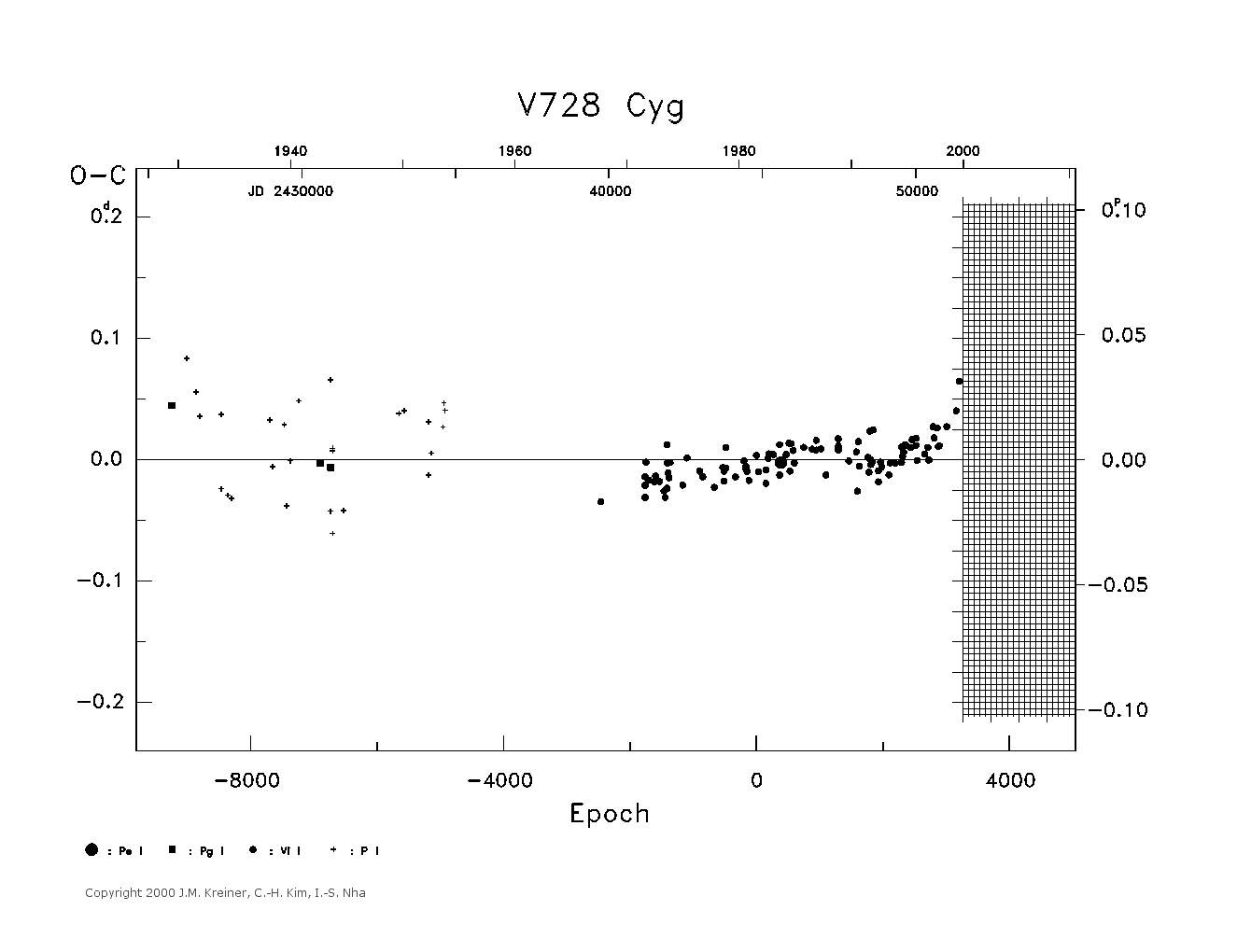 [IMAGE: large V728 CYG O-C diagram]