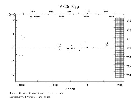 [IMAGE: V729 CYG O-C diagram]