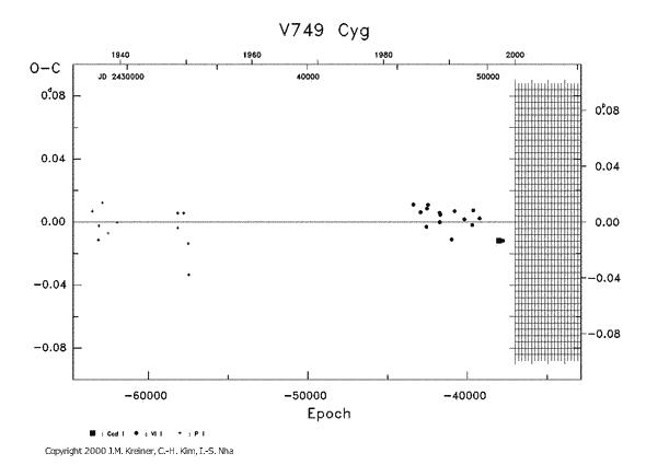 [IMAGE: V749 CYG O-C diagram]