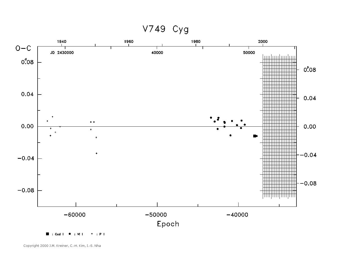 [IMAGE: large V749 CYG O-C diagram]