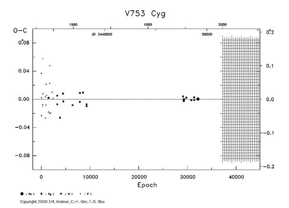 [IMAGE: V753 CYG O-C diagram]