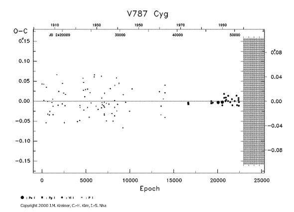 [IMAGE: V787 CYG O-C diagram]