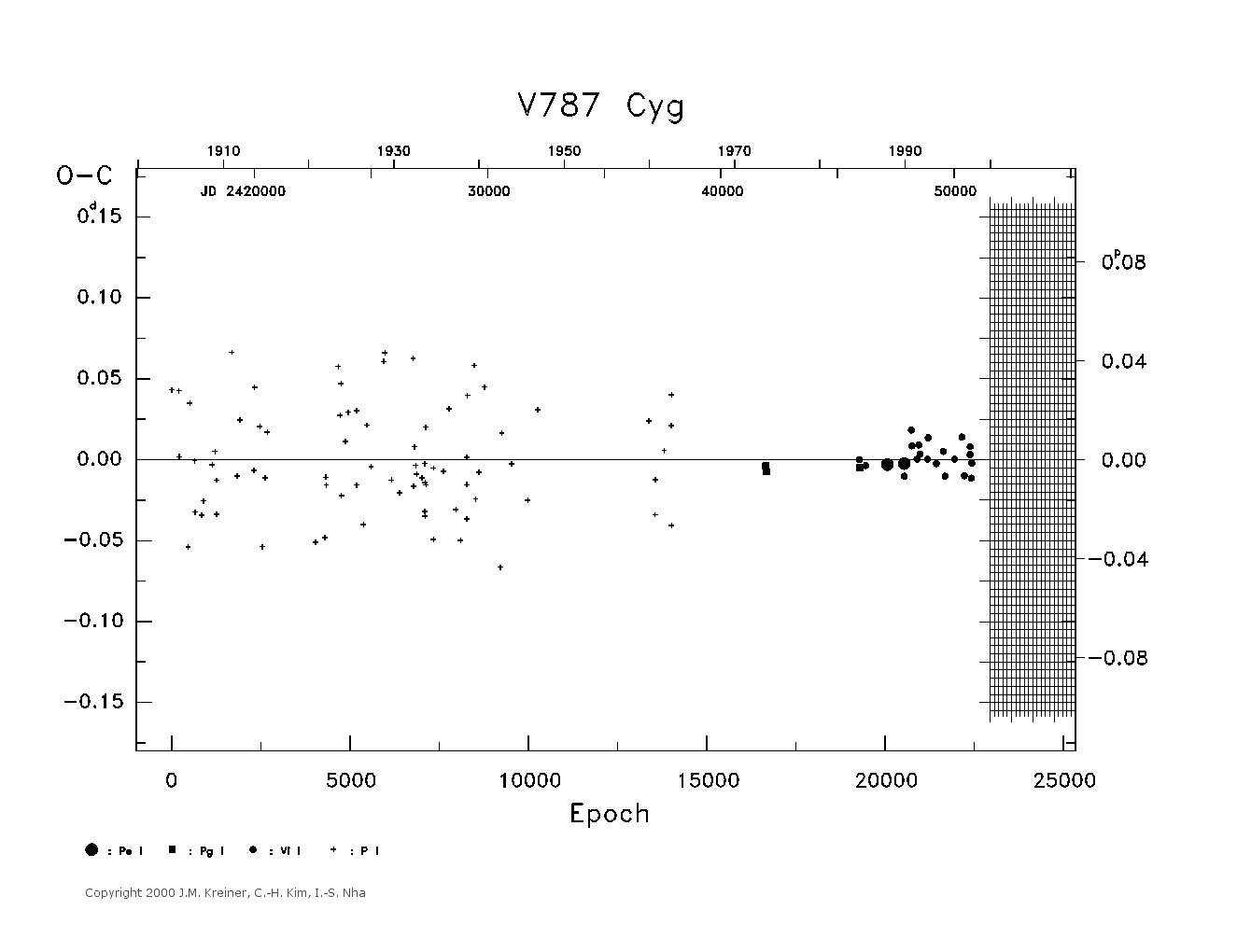 [IMAGE: large V787 CYG O-C diagram]