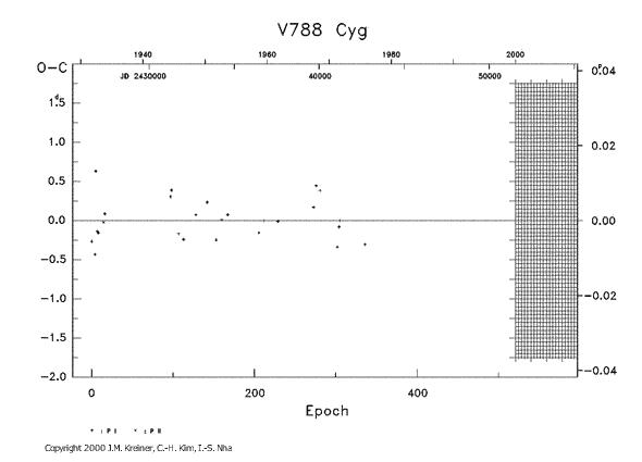 [IMAGE: V788 CYG O-C diagram]