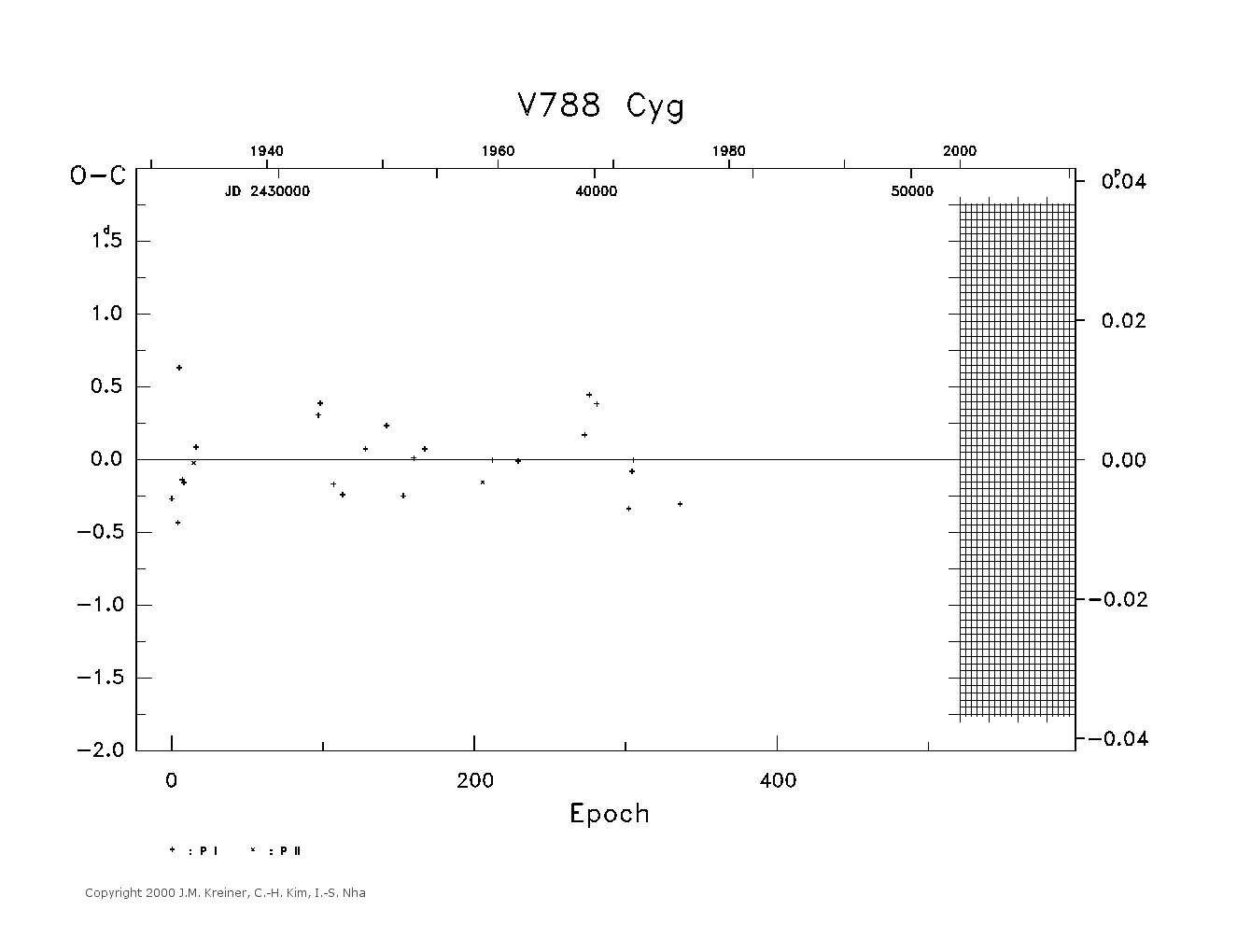 [IMAGE: large V788 CYG O-C diagram]