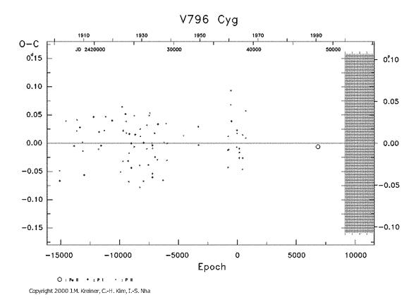 [IMAGE: V796 CYG O-C diagram]