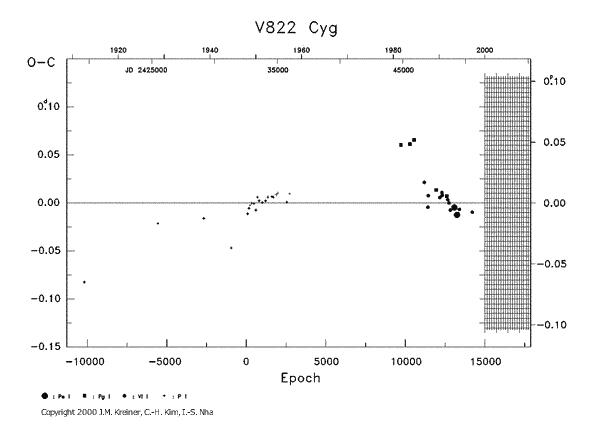 [IMAGE: V822 CYG O-C diagram]