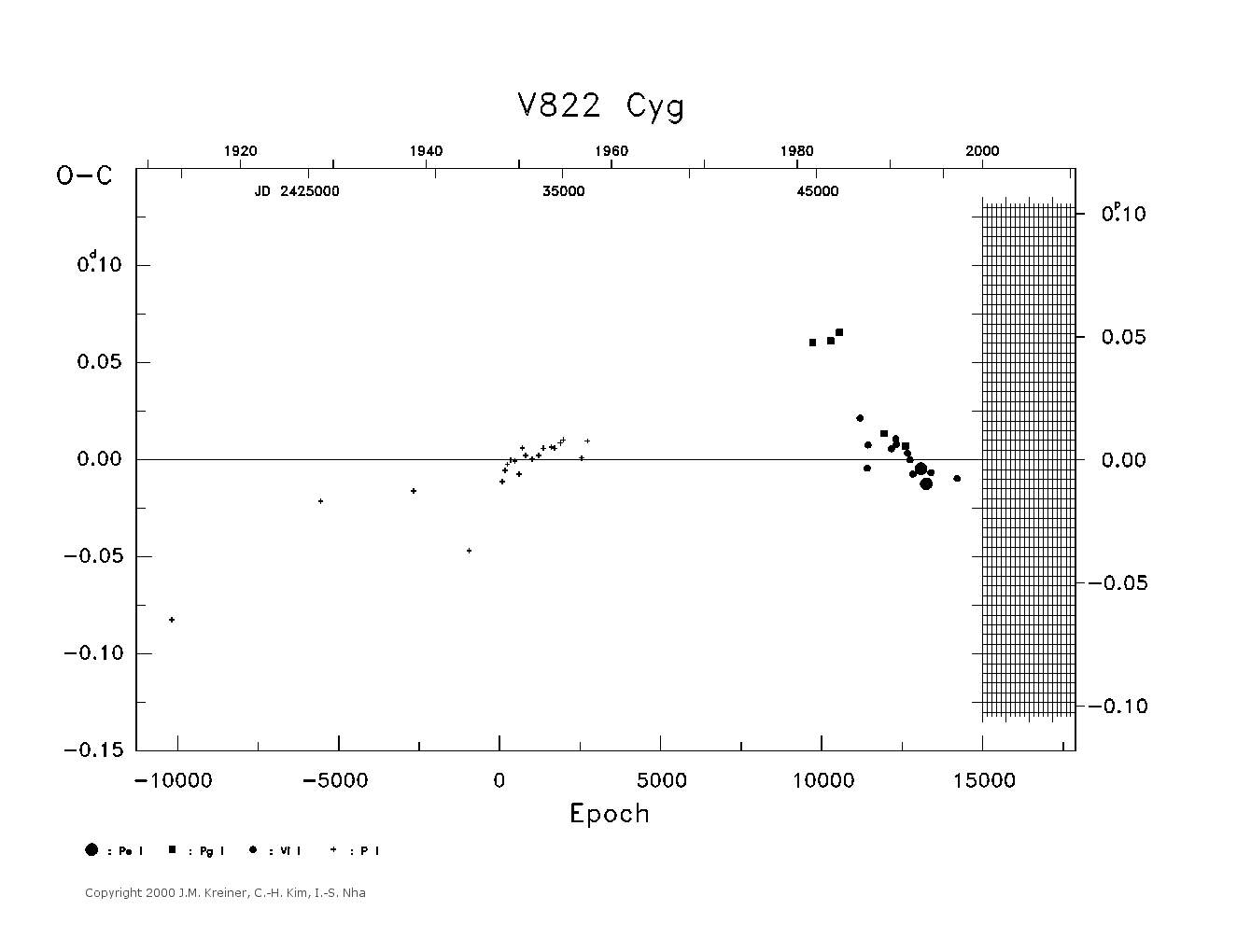 [IMAGE: large V822 CYG O-C diagram]