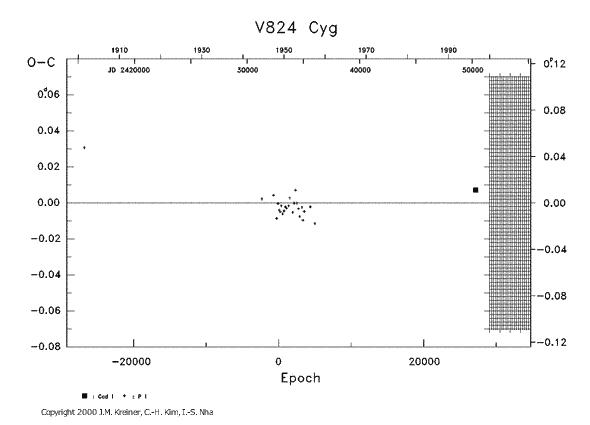 [IMAGE: V824 CYG O-C diagram]