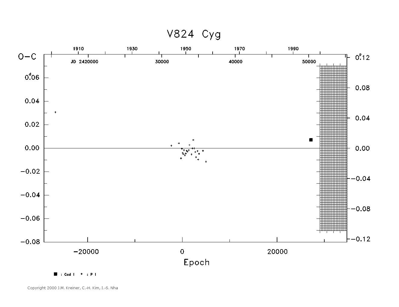 [IMAGE: large V824 CYG O-C diagram]
