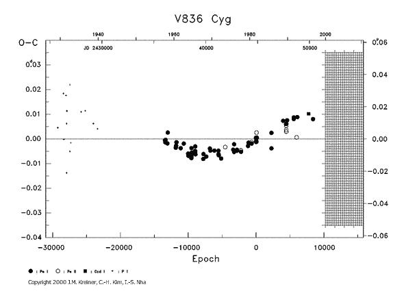 [IMAGE: V836 CYG O-C diagram]