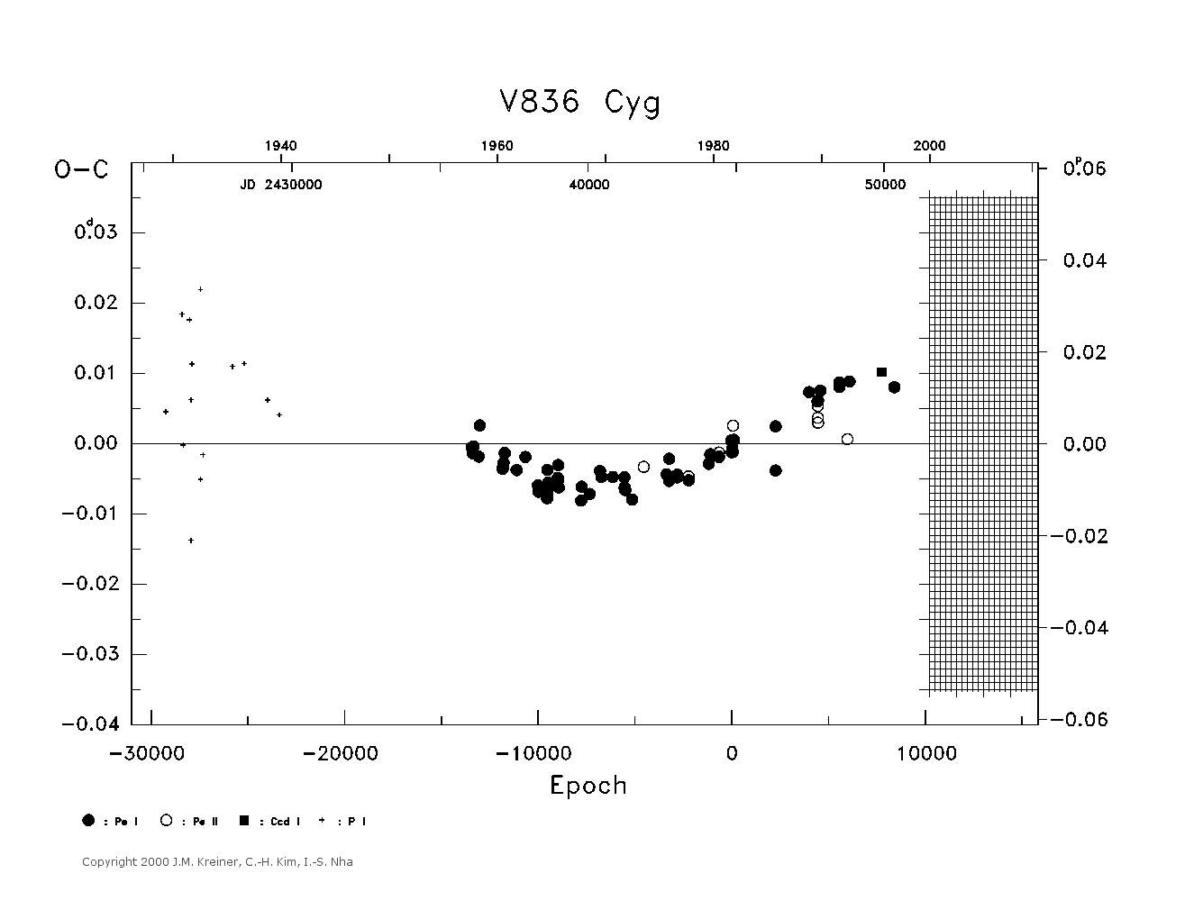 [IMAGE: large V836 CYG O-C diagram]