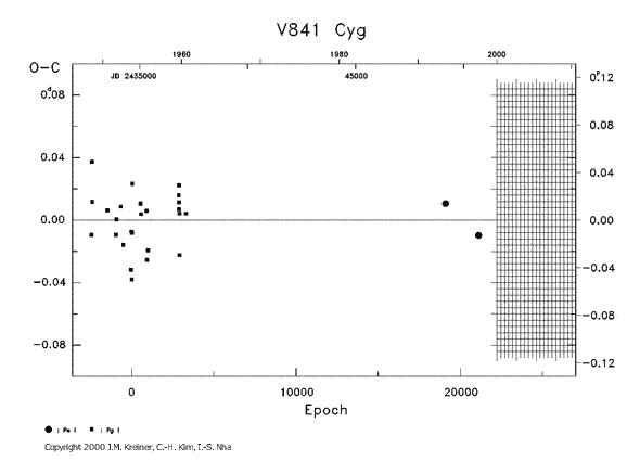 [IMAGE: V841 CYG O-C diagram]