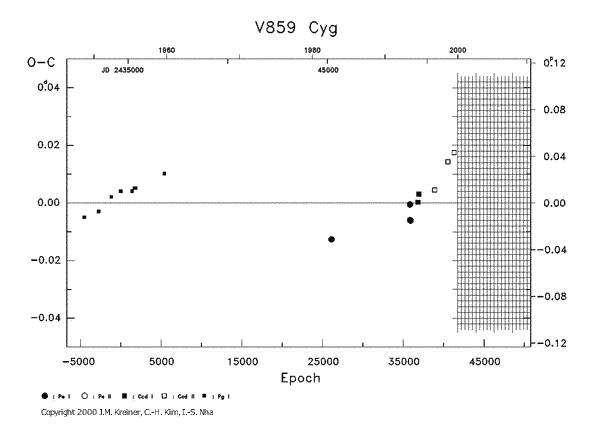 [IMAGE: V859 CYG O-C diagram]