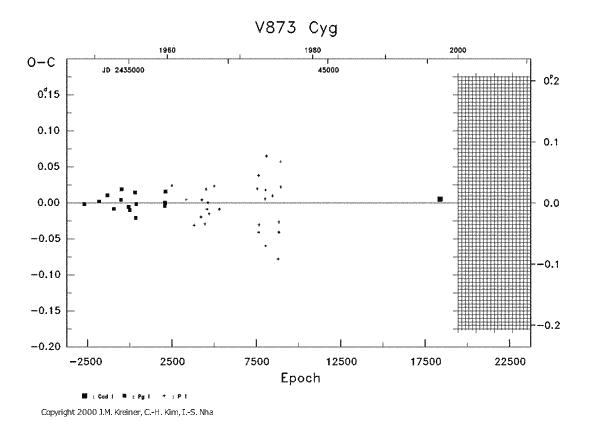 [IMAGE: V873 CYG O-C diagram]