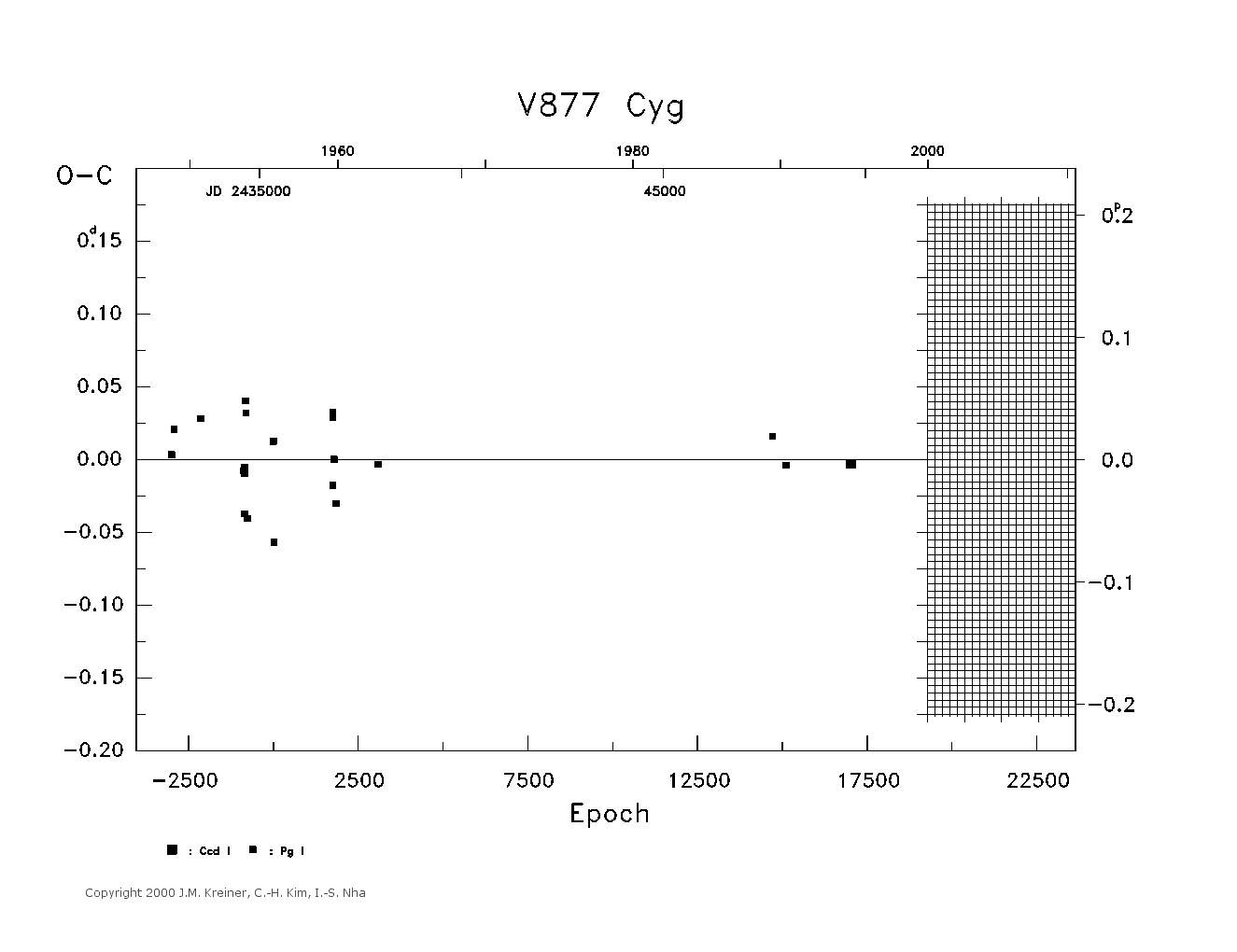 [IMAGE: large V877 CYG O-C diagram]