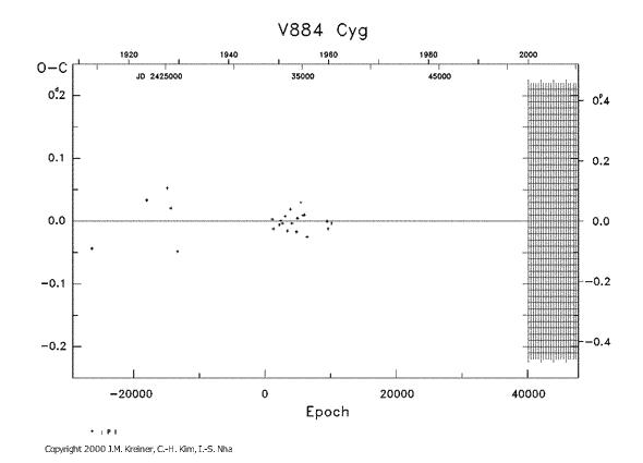 [IMAGE: V884 CYG O-C diagram]