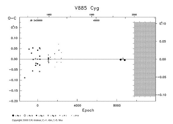 [IMAGE: V885 CYG O-C diagram]