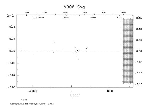 [IMAGE: V906 CYG O-C diagram]