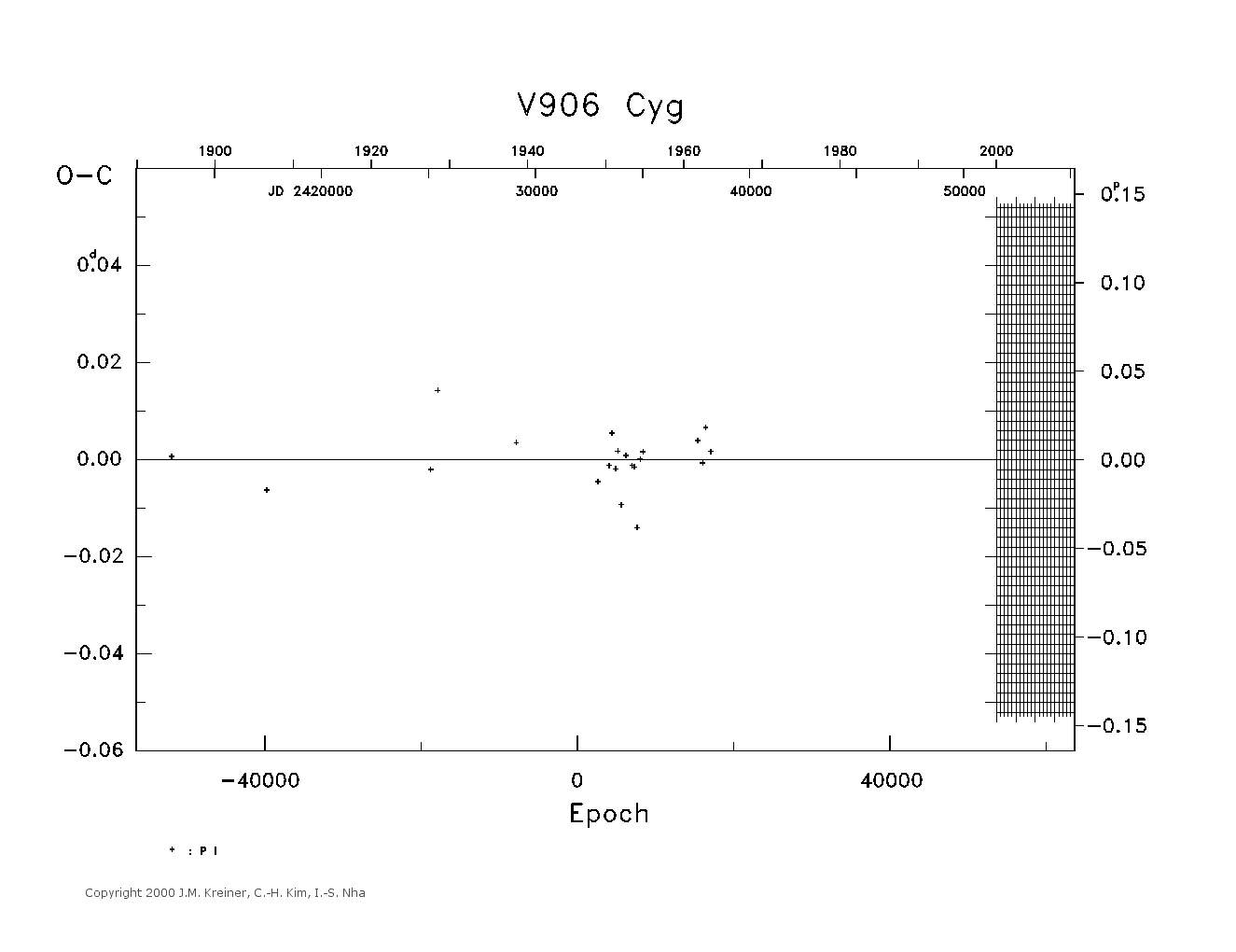[IMAGE: large V906 CYG O-C diagram]