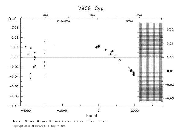 [IMAGE: V909 CYG O-C diagram]