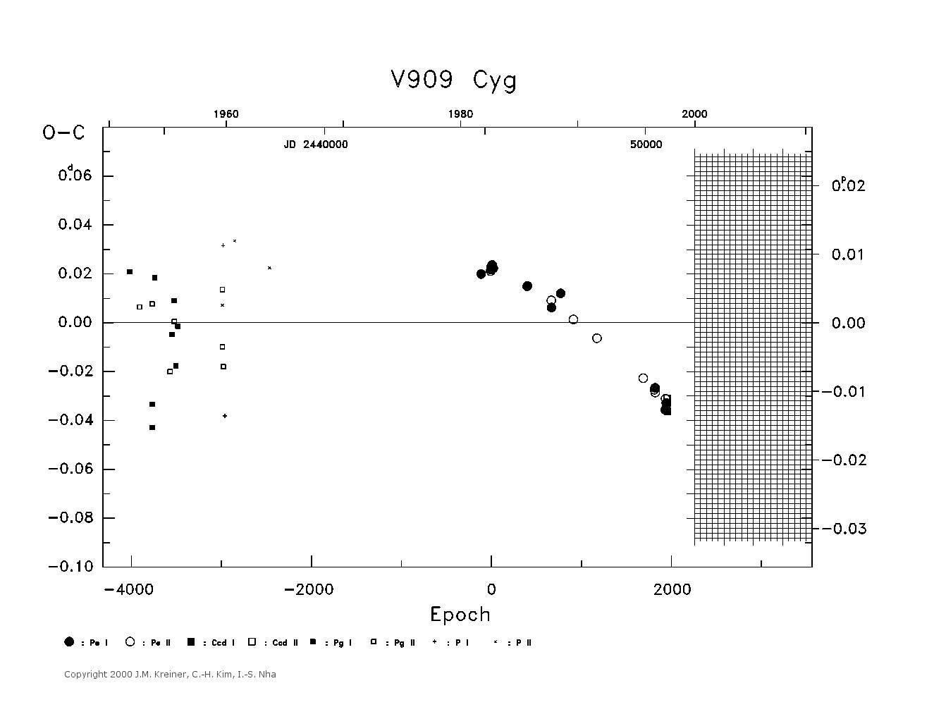 [IMAGE: large V909 CYG O-C diagram]